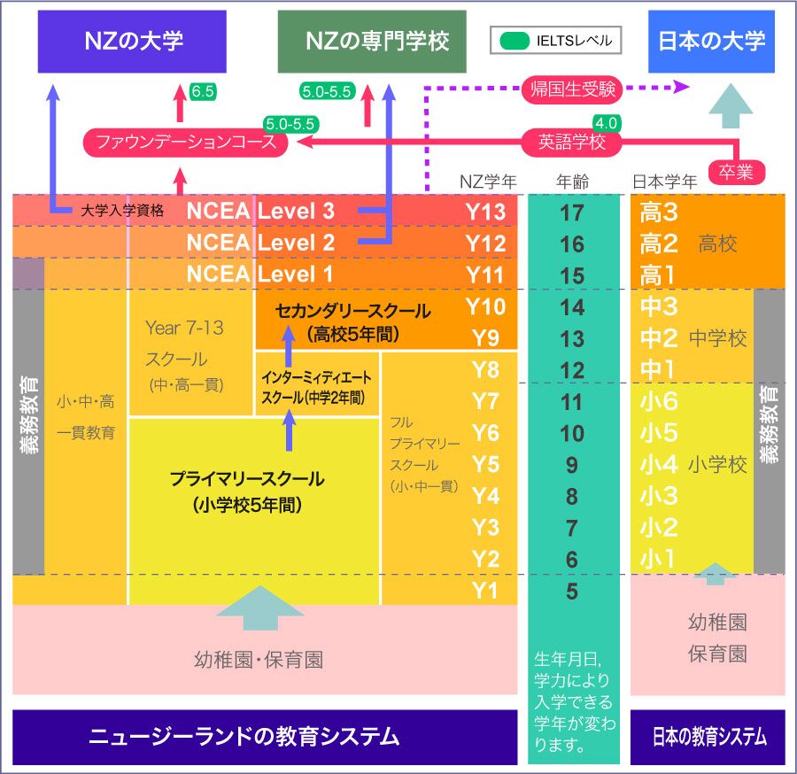 ゲーリーシステムの研究 —大正期日本教育への導入と帰結— ニュージーランドの教育システムの説明 | ニュージーランド留学